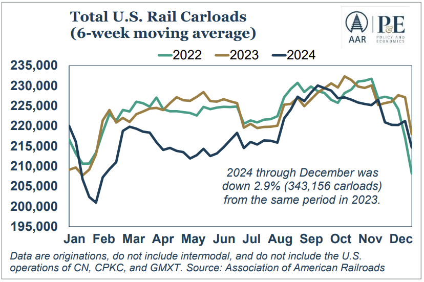 Rail Carloads Down YoY in 2024, Intermodal Up