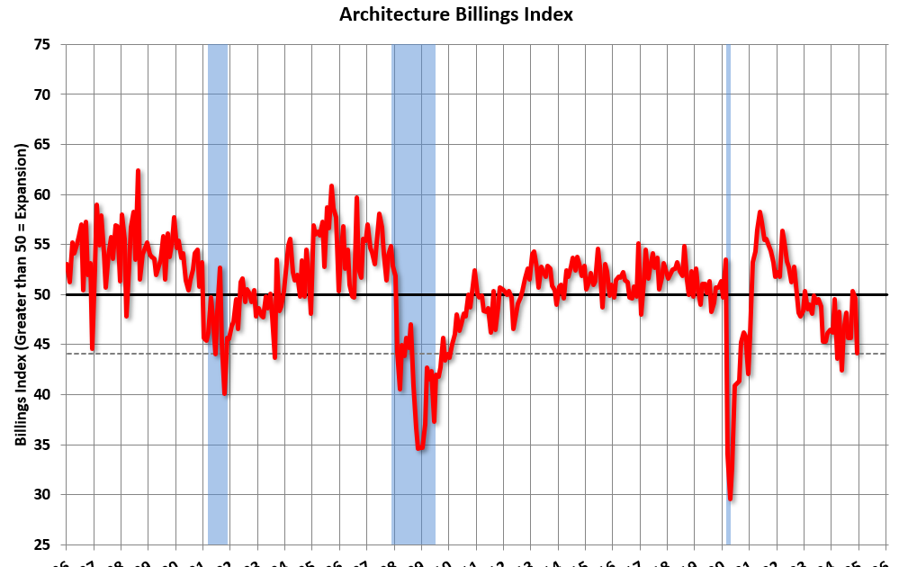 Architecture Billings “End the year on a weak note”