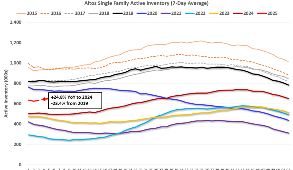 Inventory Up 1.2% Week-over-week, Up 24.8% Year-over-year