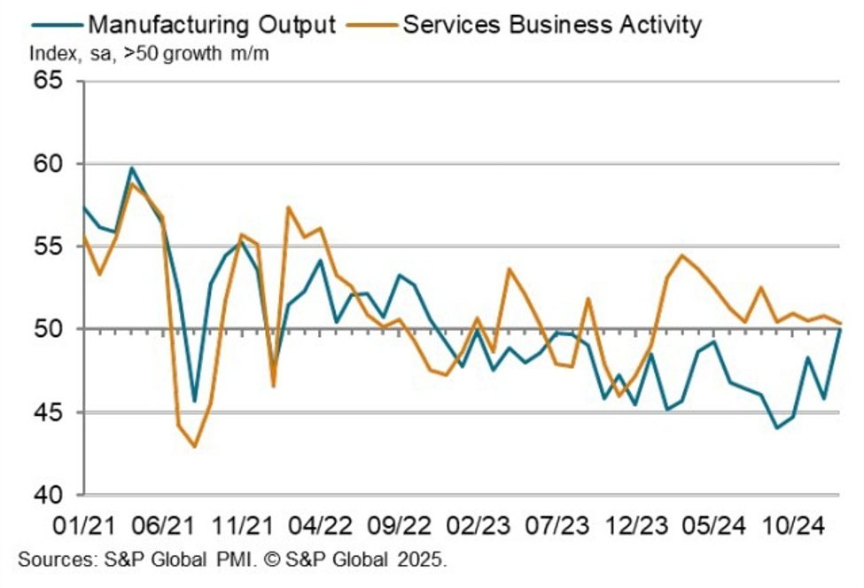 Australian Flash Manufacturing PMI for January leaps higher, almost into expansion