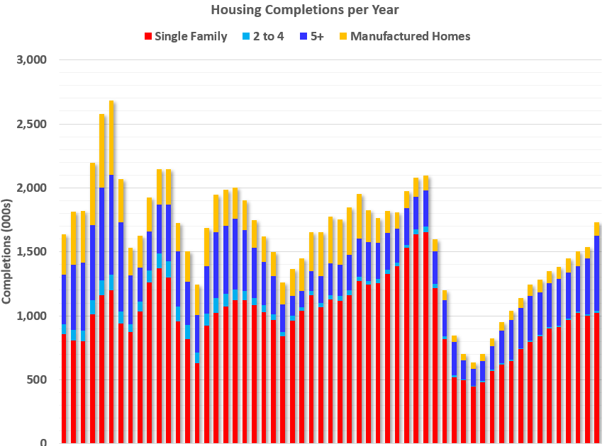 1.73 million Total Housing Completions in 2024 including Manufactured Homes; Most Since 2006