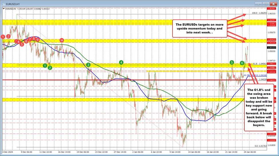 EURUSD extends to new highs after support held. What next for the pair?