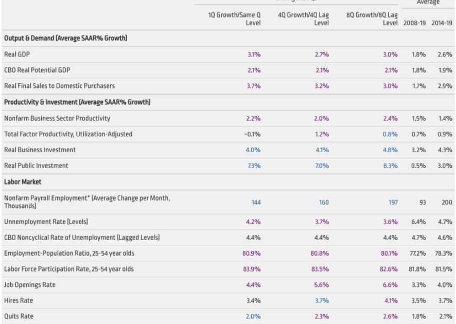 Calculated Risk: Benchmarking the U.S. economy