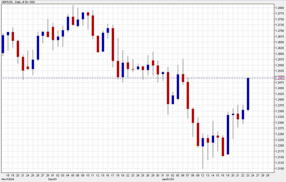 US dollar falls further after troubling services PMI report. Pound runs