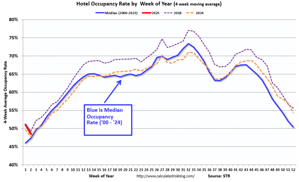 Occupancy Rate Decreased 7.7% Year-over-year