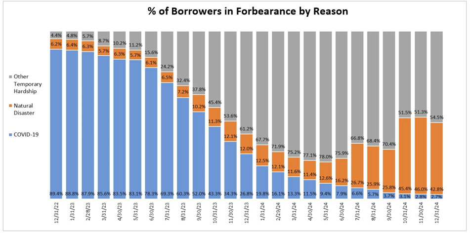 Share of Mortgage Loans in Forbearance Decreases to 0.47% in December