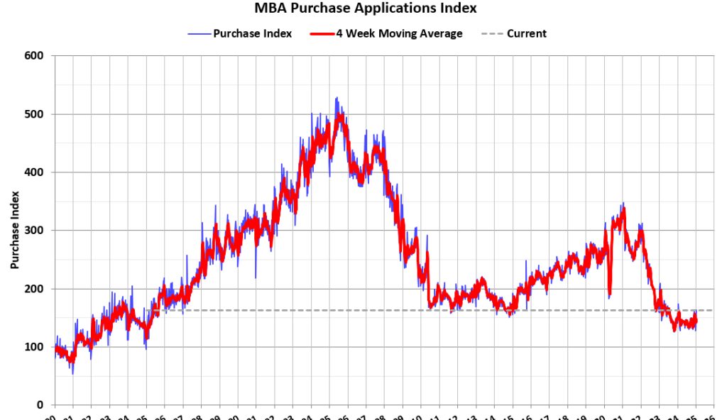 Mortgage Applications Increased in Weekly Survey