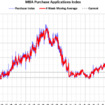 Mortgage Applications Increased in Weekly Survey