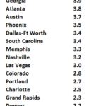 3rd Look at Local Housing Markets in December