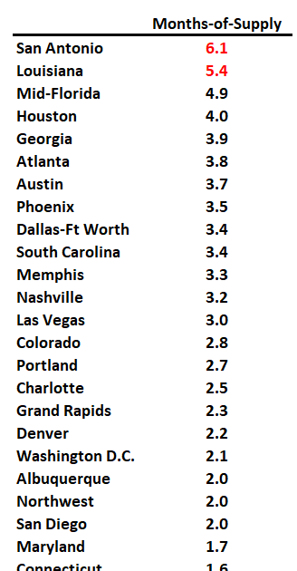 3rd Look at Local Housing Markets in December