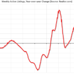 Realtor.com Reports Active Inventory Up 25.1% YoY