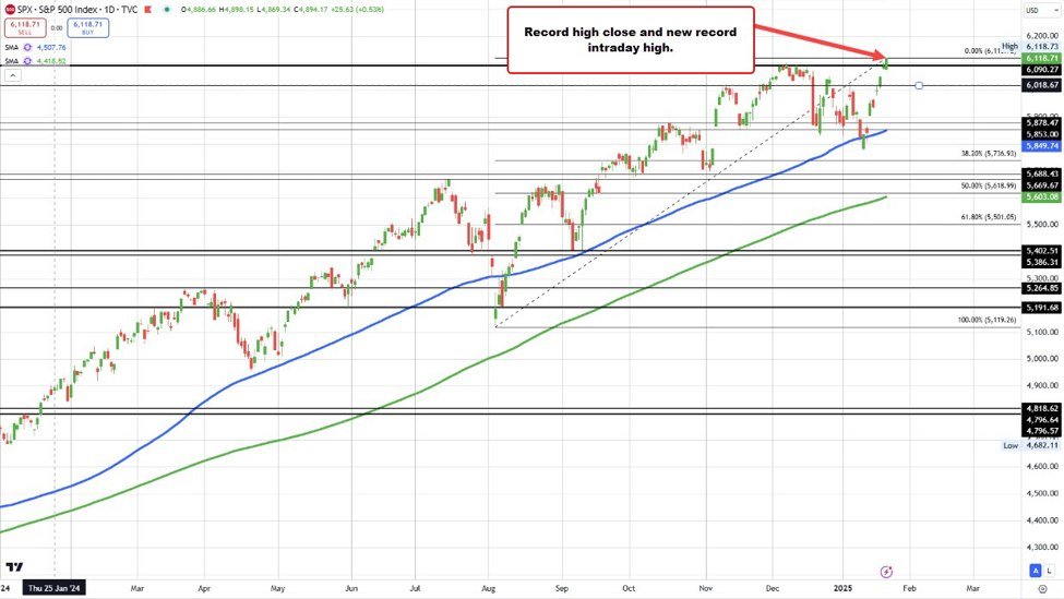 S&P index closes at a new record high. Major indices close at session highs.