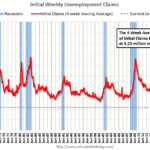 Weekly Initial Unemployment Claims Increase to 223,000