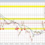 EURUSD bounces off swing area support and moves to a 50% retracement area.